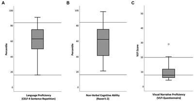 Semantic processing of verbal narratives compared to semantic processing of visual narratives: an ERP study of school-aged children